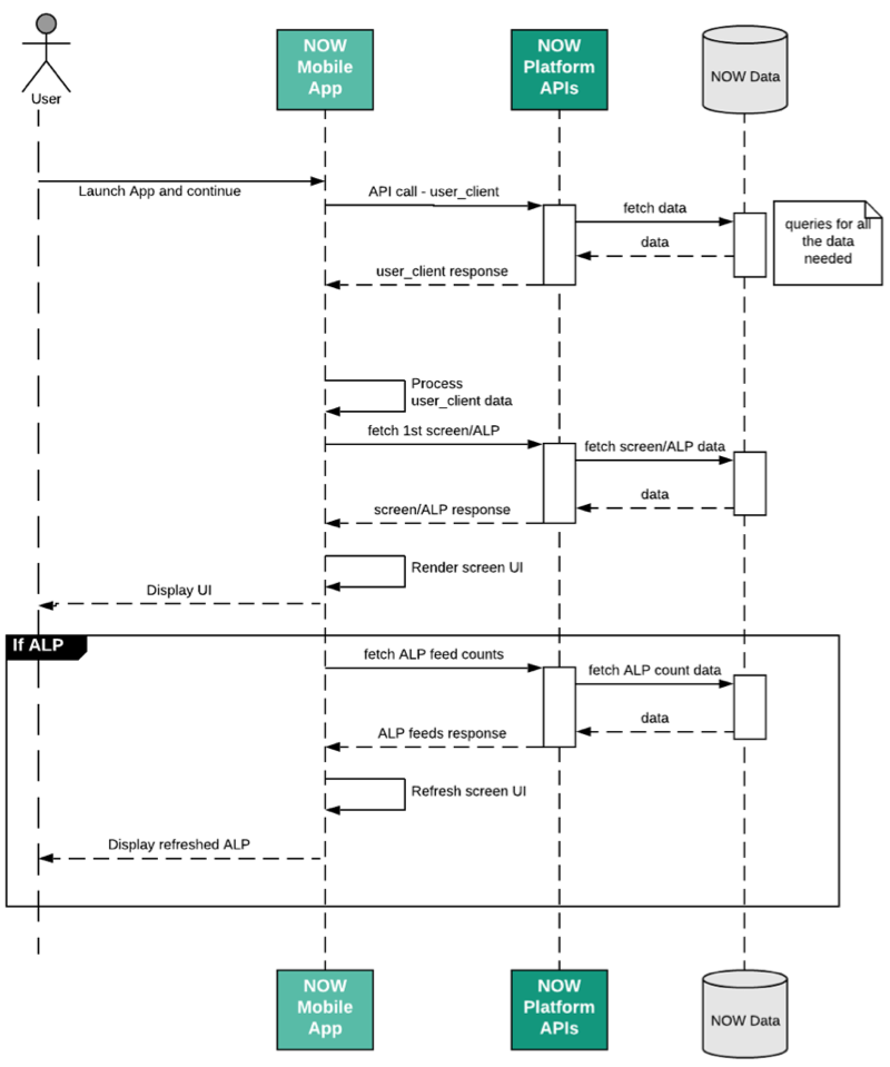 Vue d’ensemble du flux d’application.