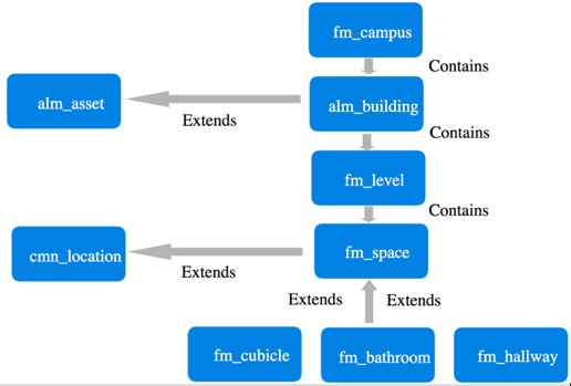 L’image représente l’ordre des tables en fm_campus, alm_building, fm_level et fm_space et la façon dont elles sont étendues