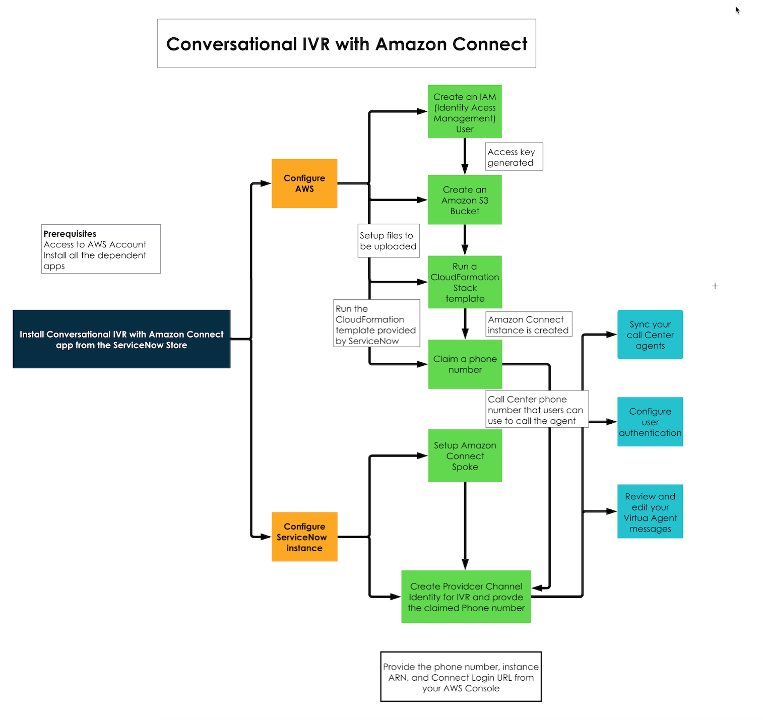 Fluxo de trabalho que descreve a sequência de processos realizados em IVR conversacional com Amazon Connect integração.