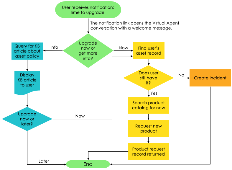 O fluxo de trabalho de conversa inclui o caminho primário para fazer upgrade do ativo, bem como fluxos de trabalho para criar um incidente ou ajudar o cliente a entender primeiro a política de upgrade da organização.