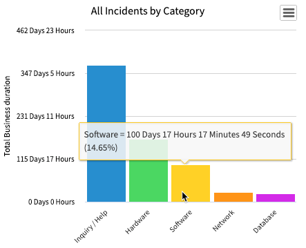 Bar chart aggregated by Sum duration with five bars representing incident categories, one showing the sum duration for software incidents of approximately 100 days, 17 hours.