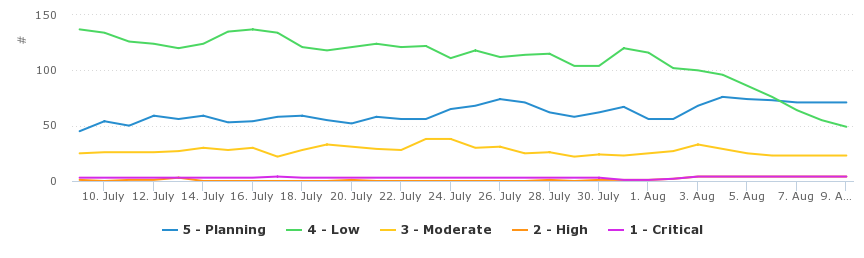 Line visualization of open incidents broken down by priority
