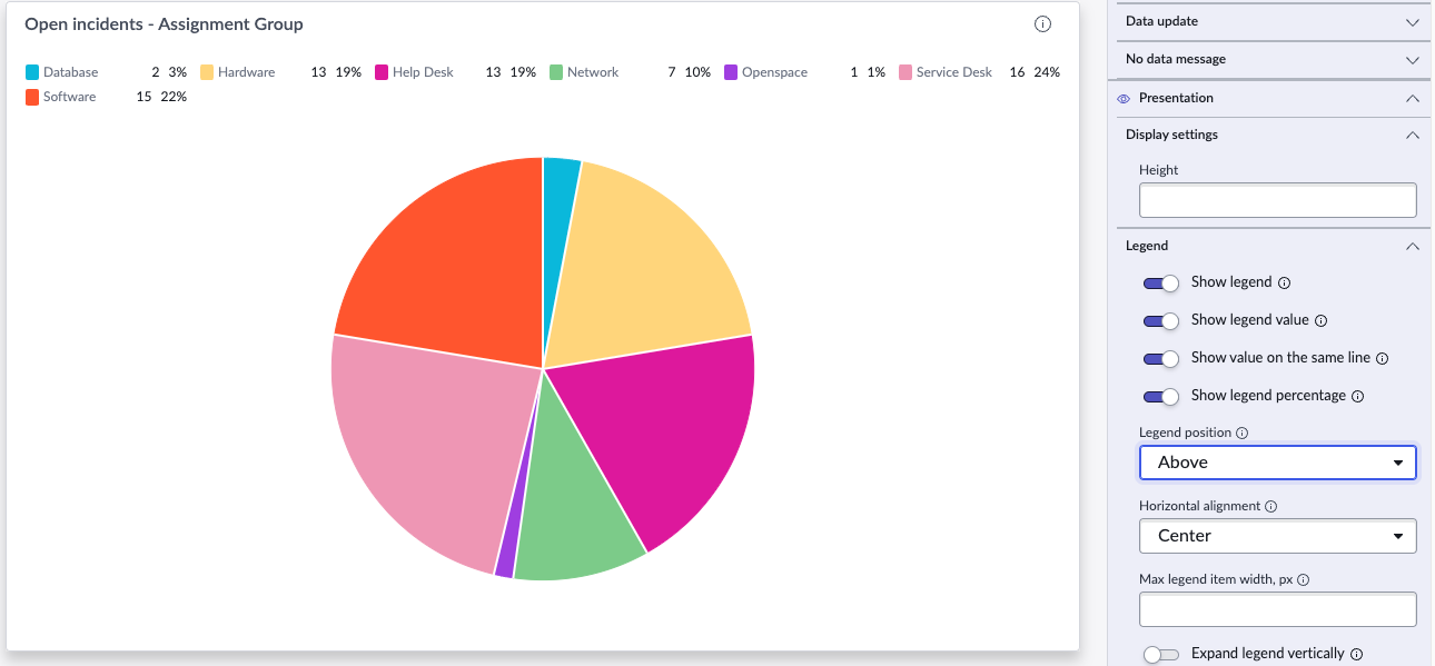Open incidents by assignment group pie visualization with legend showing value and percentage options