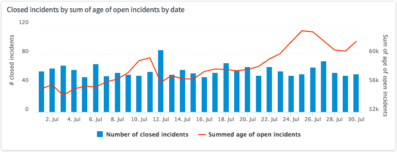 Image showing a column visualization of new critical incidents as a percentage with the total new incidents as a line
