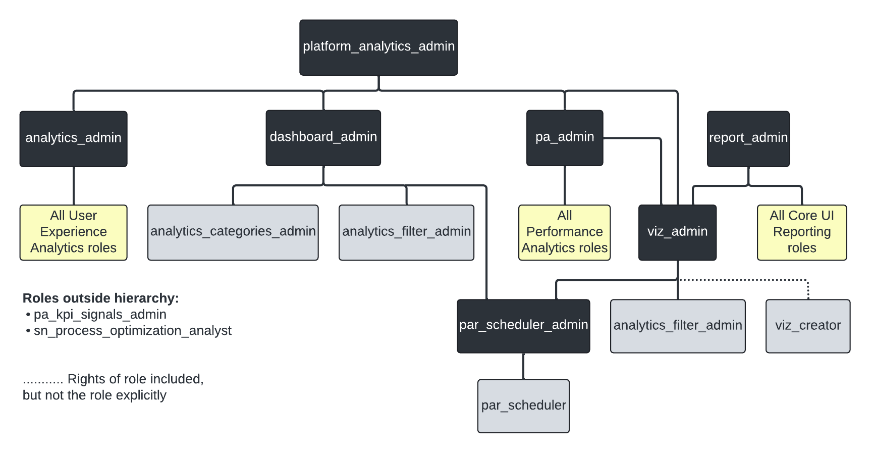 Platform analytics role hierarchy.