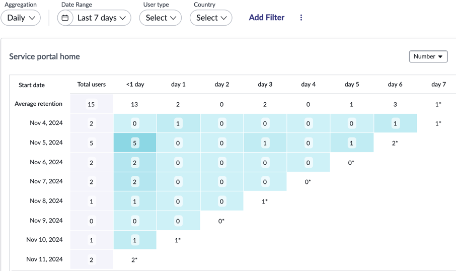 UXA cohort example, aggregated daily with a range of 7 days