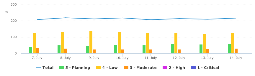 Columns and total visualization for the number of open incidents broken down by priority