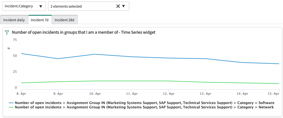 A widget on a breakdown dashboard showing multiple elements from the breakdown dashboard separately but showing multiple elements from the personalized visual as an aggregate