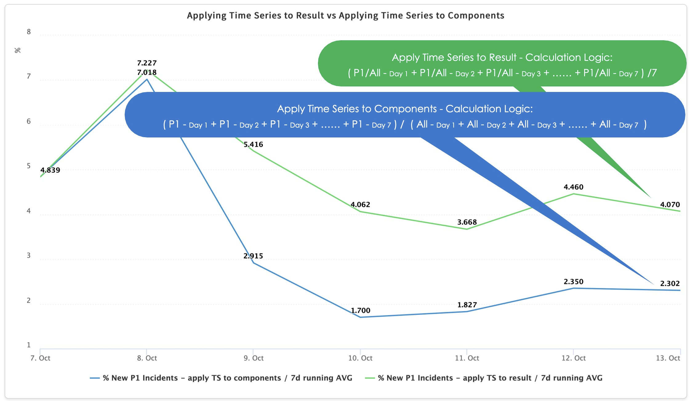 Same formula applied to same data, but with a time series applied to each contributing indicator versus a time series applied to the result