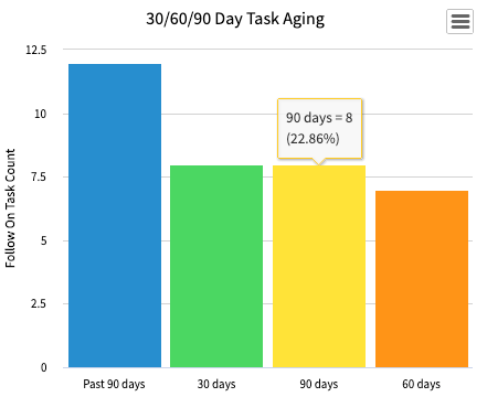 Bar chart aggregated by Count Distinct with four bars, one showing the distinct count for 90 days equals 8.