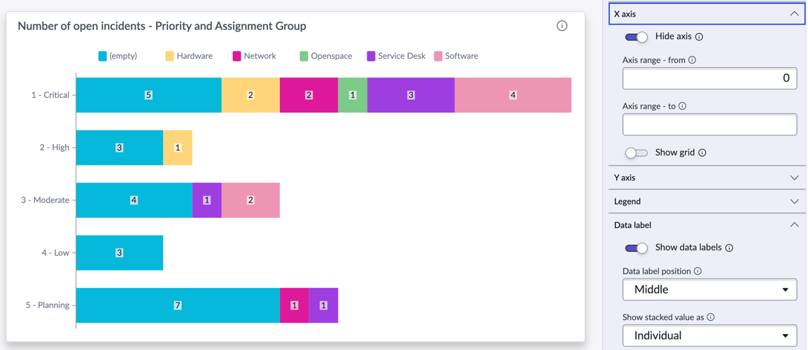 Incidents grouped by priority and assignment group with data labels on each segment
