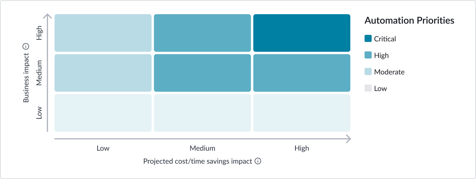 Priorités des opportunités d’automatisation