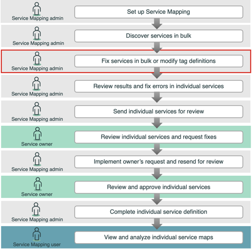 Corriger les erreurs en bloc dans le Mappage des services cadre du workflow