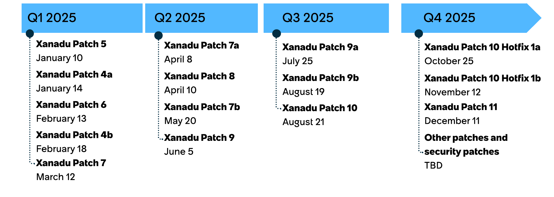 Xanadu release timeline for the year of 2025