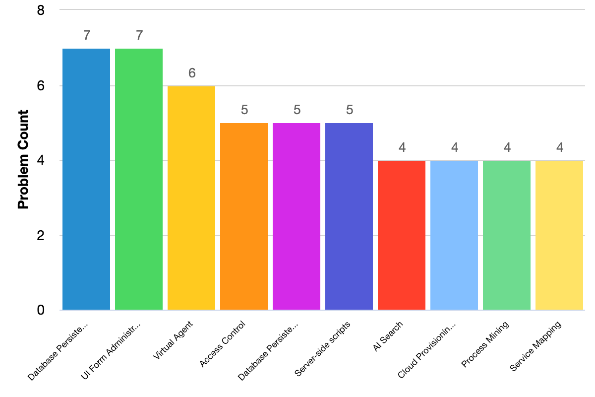 Fixed issues grouped by problem categories bar chart