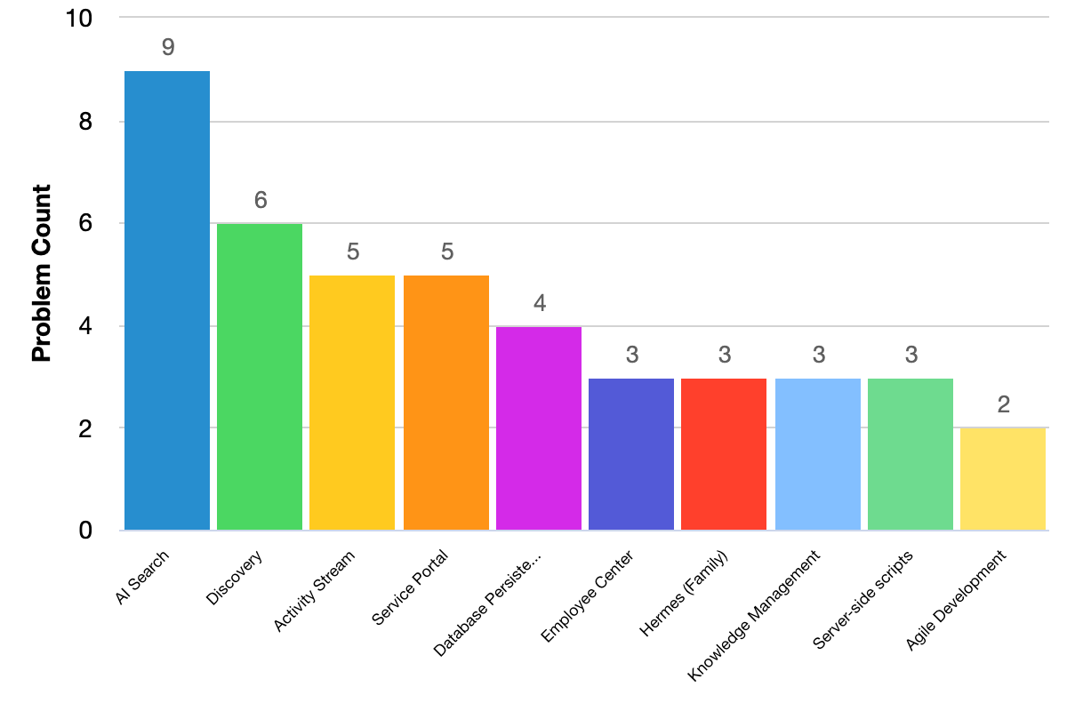 Fixed issues grouped by problem categories bar chart