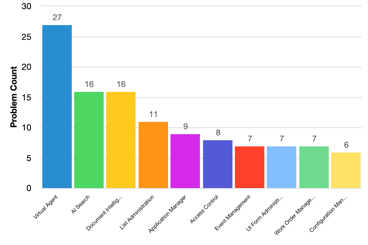 Fixed issues grouped by problem categories bar chart