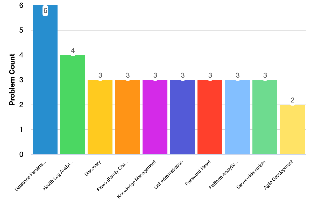 Fixed issues grouped by problem categories bar chart