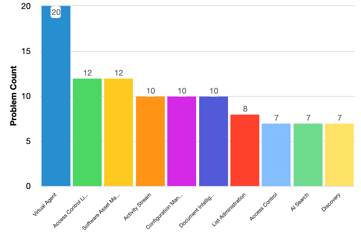 Fixed issues grouped by problem categories bar chart