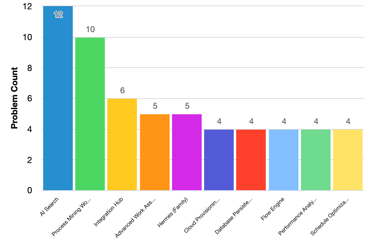 Fixed issues grouped by problem categories bar chart