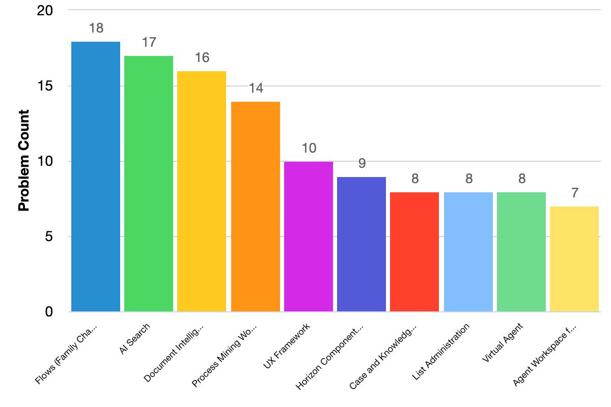 Fixed issues grouped by problem categories bar chart