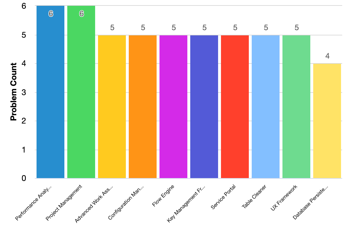 Fixed issues grouped by problem categories bar chart