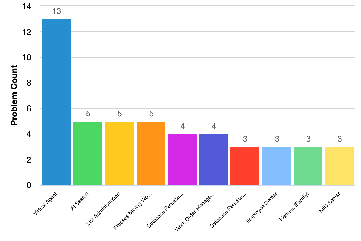Fixed issues grouped by problem categories bar chart