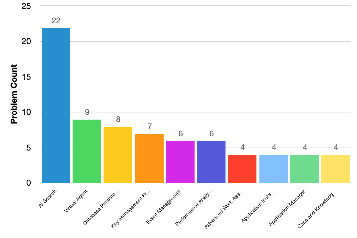 Fixed issues grouped by problem categories bar chart