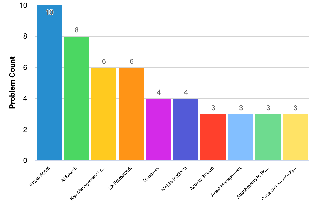 Fixed issues grouped by problem categories bar chart