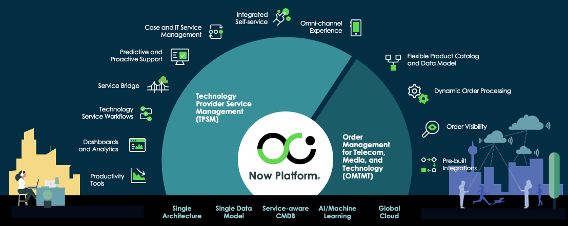 IInfografik, die die technologischen Vorteile der Now Platform zeigt. Die Textbeschreibung finden Sie in der Tabelle unter Kunden-Experience verbessern und für Wachstum skalieren.