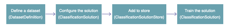 Diese Abbildung zeigt den API-Flow von der Definition des Datensatzes, der Erstellung eines Klassifizierungslösungsobjekts, dem Hinzufügen der Lösung zu einem Speicher und dem Trainieren der Lösung.