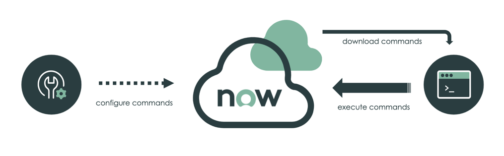 Flux de communication entre l’interface de ligne de commande ServiceNow et l’instance.