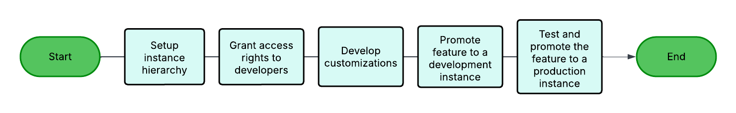Workflow administrateur Développement de l’équipe.