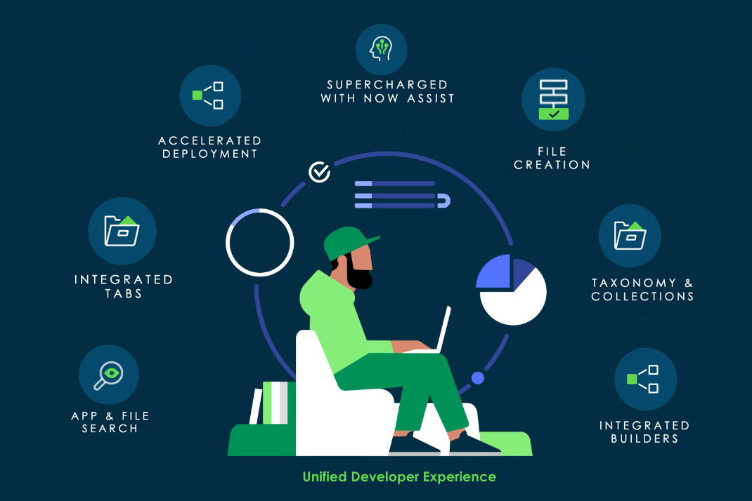 Infographie illustrant l’environnement de développement consolidé, les fonctions de recherche et de mise à jour des métadonnées, ainsi que les avantages de déploiement offerts dans ServiceNow Studio. Pour en savoir plus, reportez-vous à la description suivante.