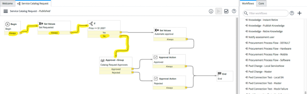 Workflow de demande de Catalogue de services