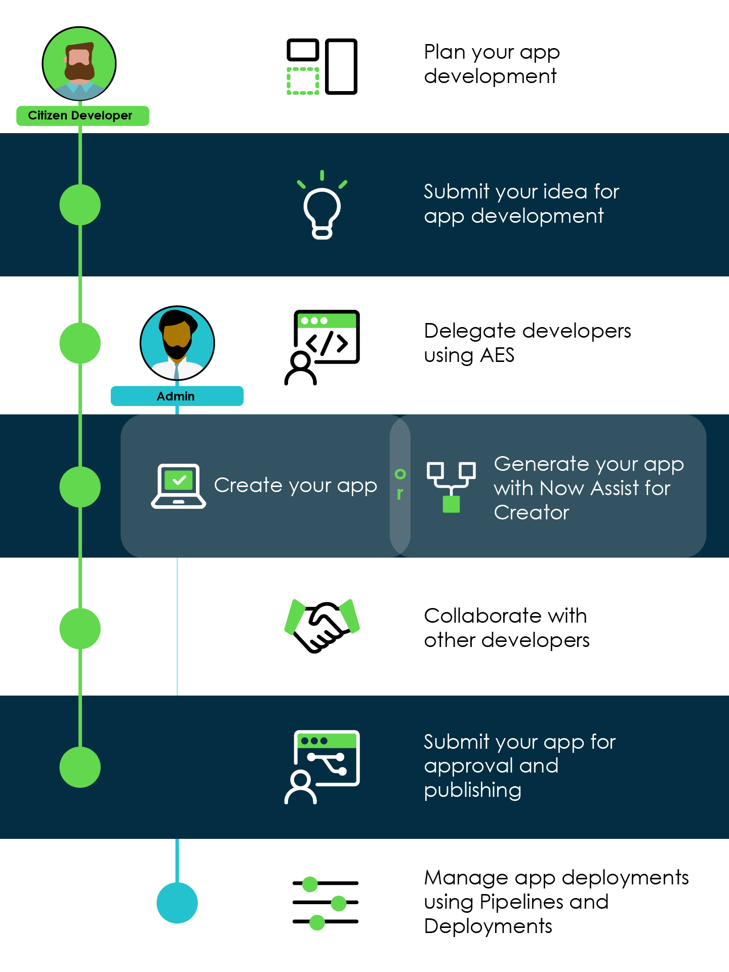 Infographie pour le workflow de création d’applications.