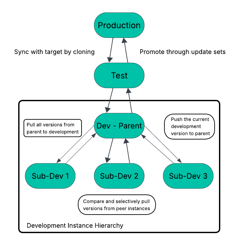 Hiérarchie et workflow de l’instance de développement de l’équipe