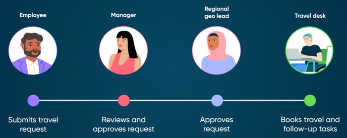 Notre tutoriel de workflow d’application commence par une demande de déplacement d’employé. La demande est examinée par le responsable et le responsable régional, puis envoyée au bureau des voyages pour réservation.
