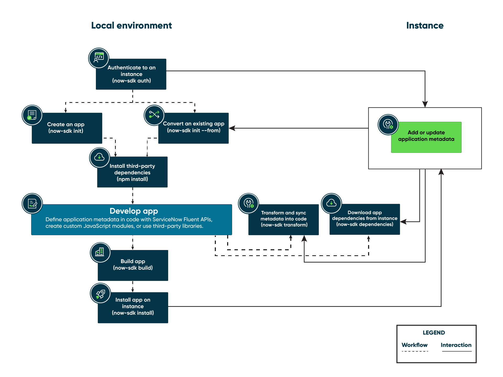 Processus d’utilisation du Kit de développement logiciel (SDK) dans un environnement local pour développer des applications et s’interfacer avec une instance. Pour en savoir plus, reportez-vous à la description suivante.