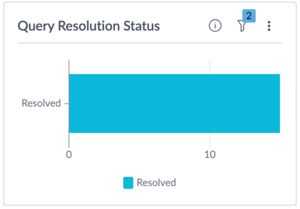 Query resolution status indicator.