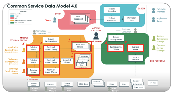 CSDM tables used by Problem Management.