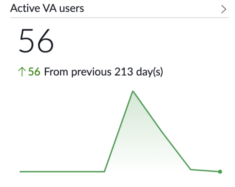 Virtual Agent active users widget.
