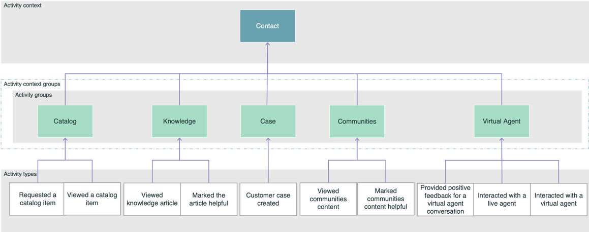 Components of the activity context Contact.