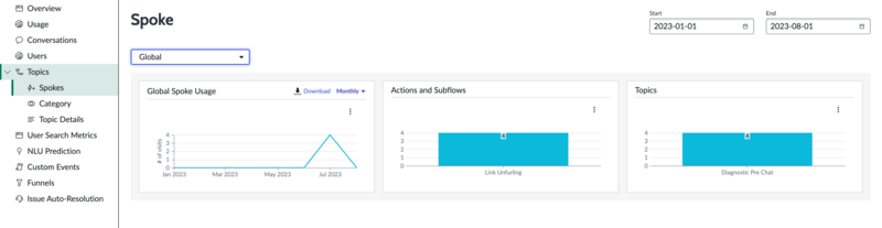 Virtual Agent Analytics dashboard with Global spoke usage, Actions and Subflows, and Topics charts.