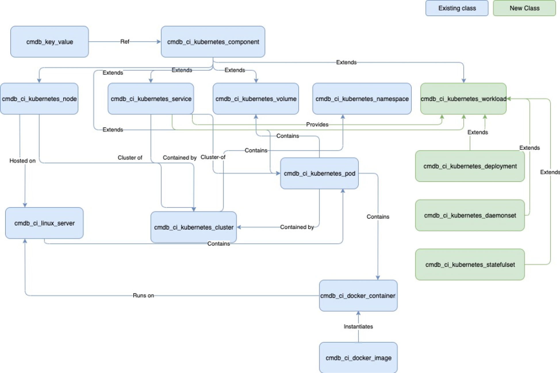 Kubernetes extension class integrated with the CMDB hierarchy.