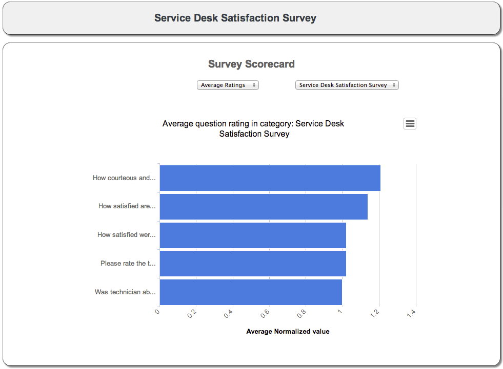 Survey scorecard average ratings