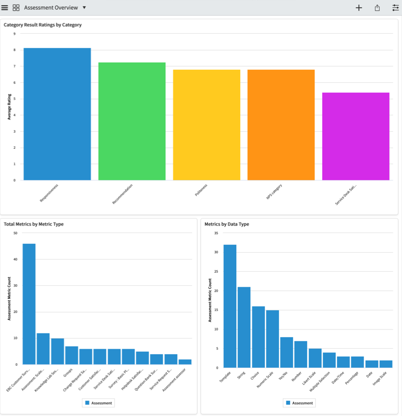 Various assessment reports that appear on the Assessment Overview dashboard.