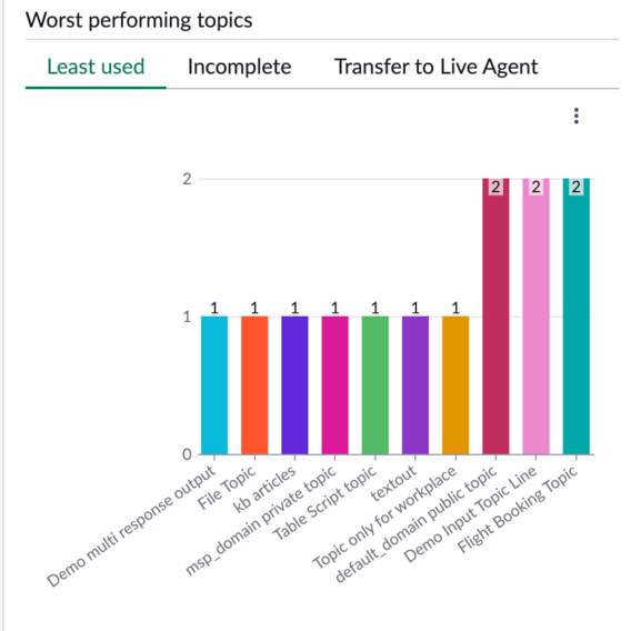 Virtual Agent worst performing topics dialog box, with Least Used tab active.