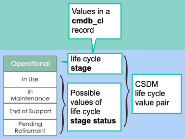 Allowed life-cycle values during the Operational stage of a hardware CI's life cycle
