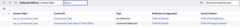 Deflection metrics for Virtual Agent deflections.